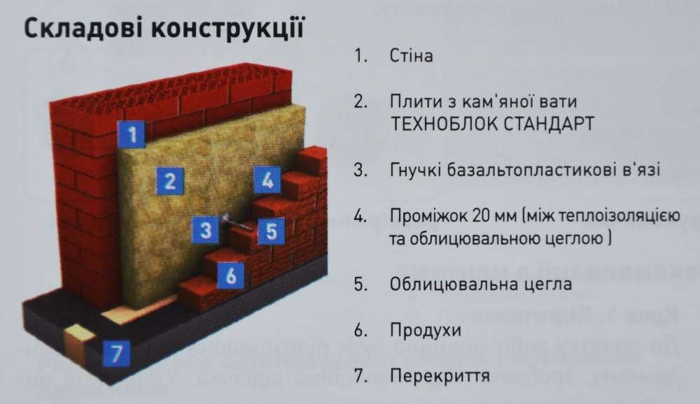 Расход дюбелей на м2. Расход дюбелей на м2 утепления фасада.